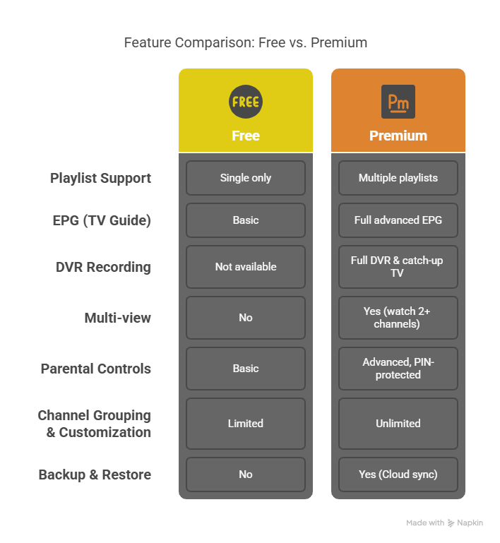 A feature comparison chart titled “Feature Comparison: Free vs. Premium.” The chart shows what is TiviMate by listing features for both Free (single playlist, basic EPG, no DVR, no multi-view, basic parental controls, limited customization, no backup) and Premium (multiple playlists, full EPG, DVR, multi-view, advanced parental controls, unlimited customization, cloud backup) versions.