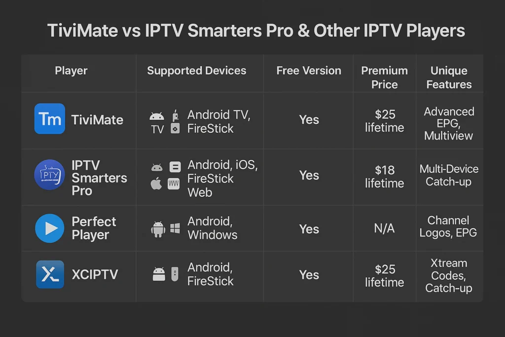 A comparison chart image answering what is TiviMate by comparing it with IPTV Smarters Pro, Perfect Player, and XCIPTV. The table shows each IPTV player’s supported devices, free version availability, premium price, and unique features—helping users understand what is TiviMate and how it stands out from other IPTV players.
