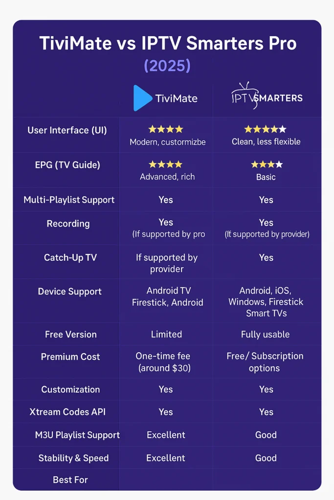 TiviMate vs IPTV Smarters Pro comparison table 2025, feature-by-feature IPTV player breakdown