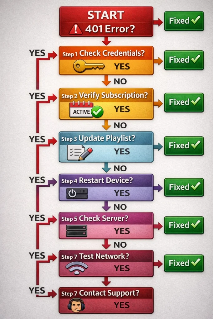 Flowchart showing 7-step troubleshooting process for fixing TiviMate 401 unauthorized error from credentials to provider support