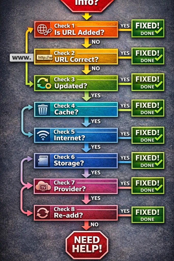 Decision tree flowchart showing 8-step process to diagnose and fix TiviMate EPG not loading from URL check to provider contact